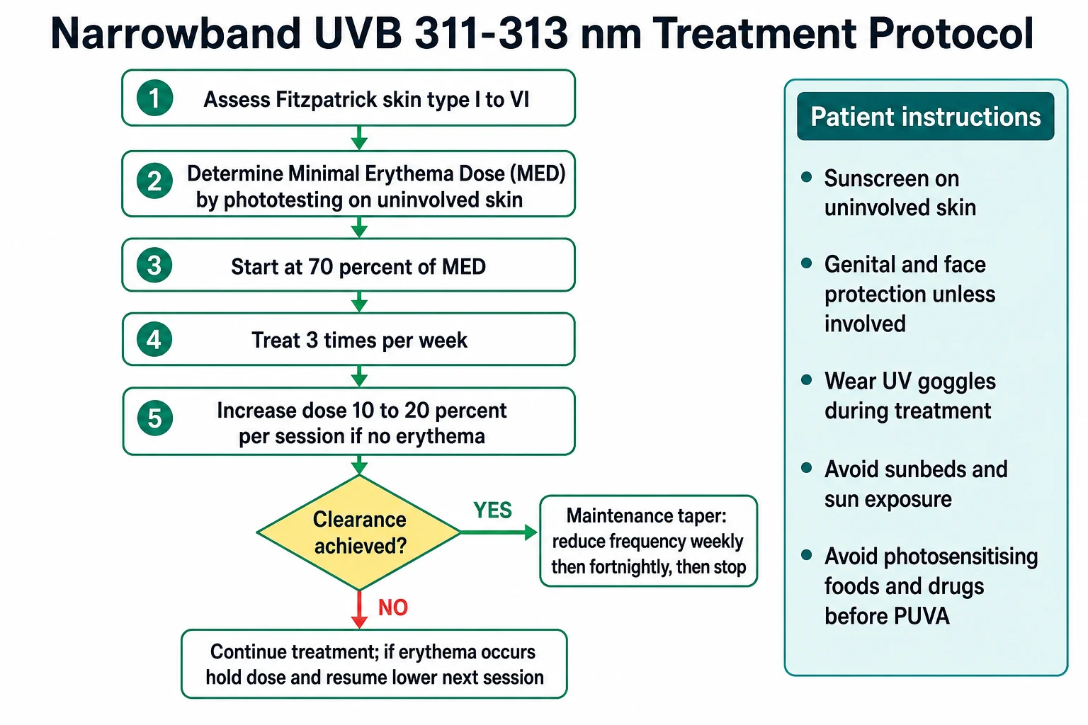 Narrowband UVB 311-313 nm treatment protocol flowchart: assess Fitzpatrick skin type, determine minimal erythema dose MED by phototesting, start at 70 percent MED, treat three times weekly, increase dose 10-20 percent per session if no erythema, clearance decision diamond leading to maintenance taper, with patient instructions panel