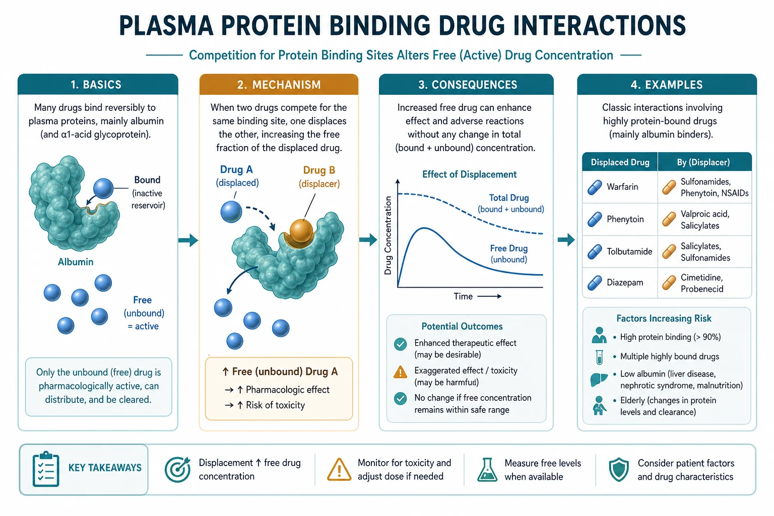 Classification protein binding and drug interaction types