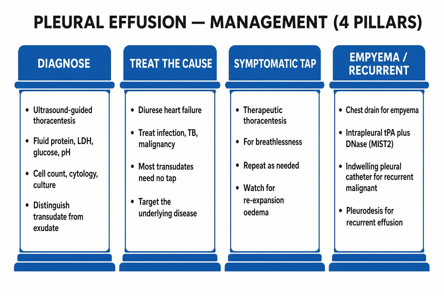 Pleural effusion and empyema pathway: Light criteria split, drain if pH low or pus, intrapleural fibrinolytics MIST-2 themes, VATS for failure