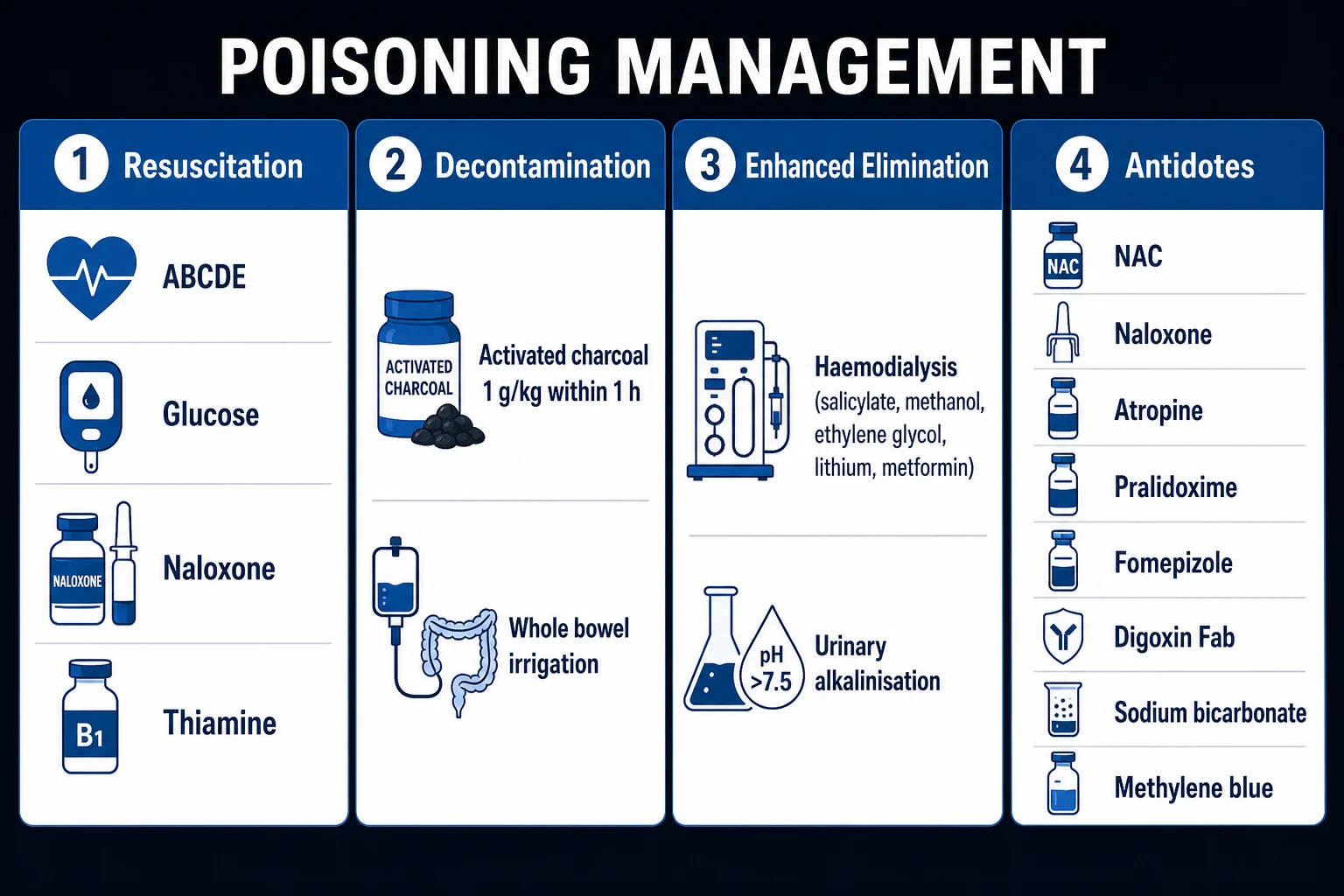 Clean management infographic: resuscitation, decontamination, enhanced elimination, antidotes