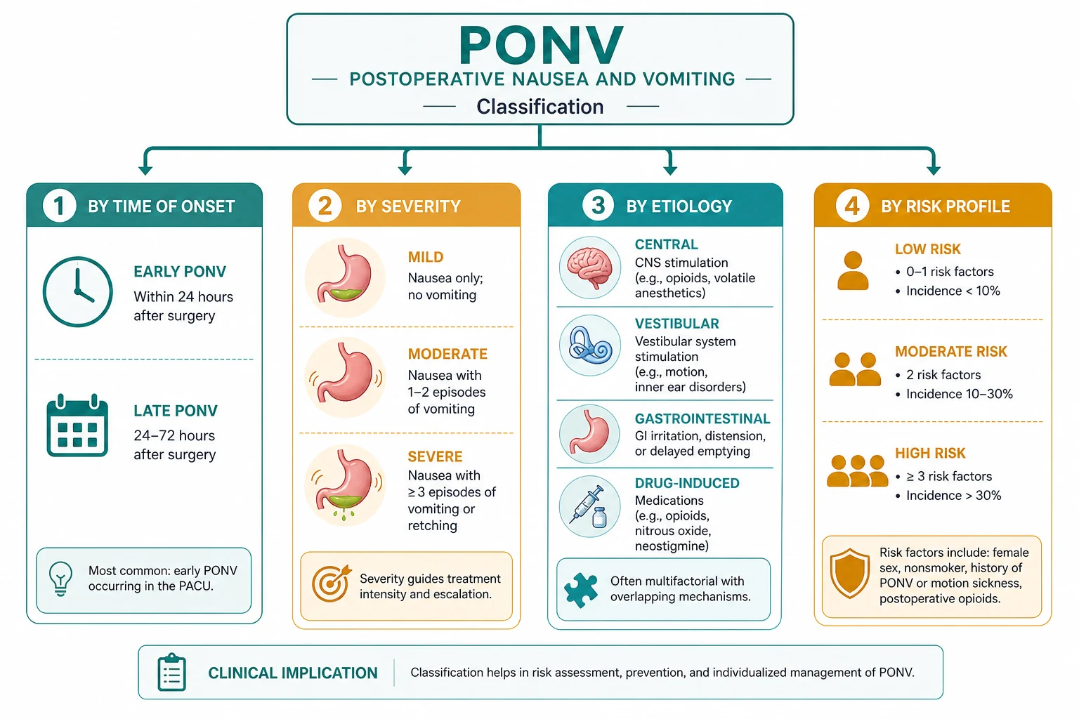 Apfel score and prophylaxis ladder