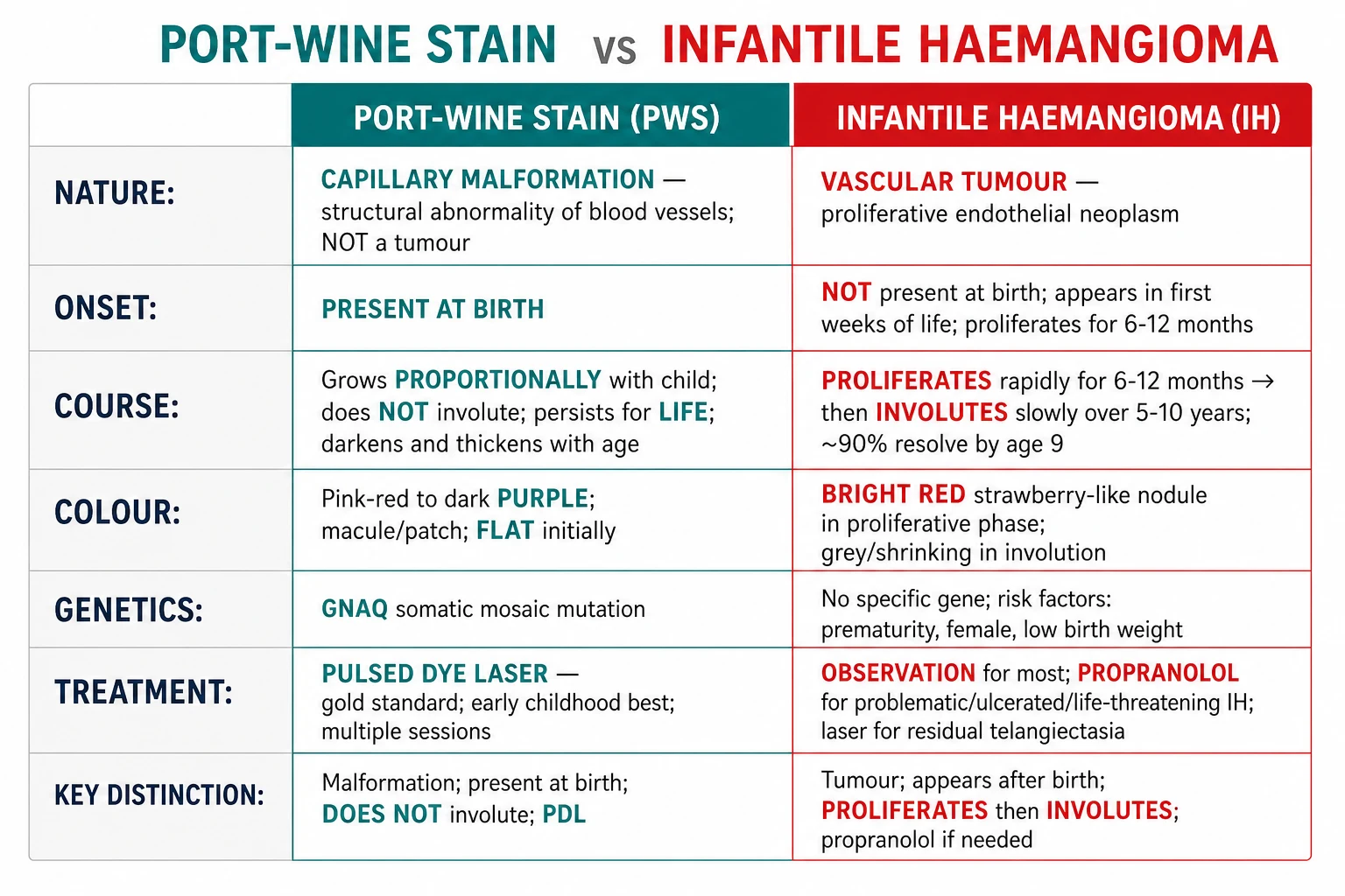 Comparison figure: PWS (capillary malformation; present at birth; grows proportionally; does NOT involute; PDL gold standard) vs infantile haemangioma (vascular tumour; appears after birth; proliferates then involutes; propranolol if needed)