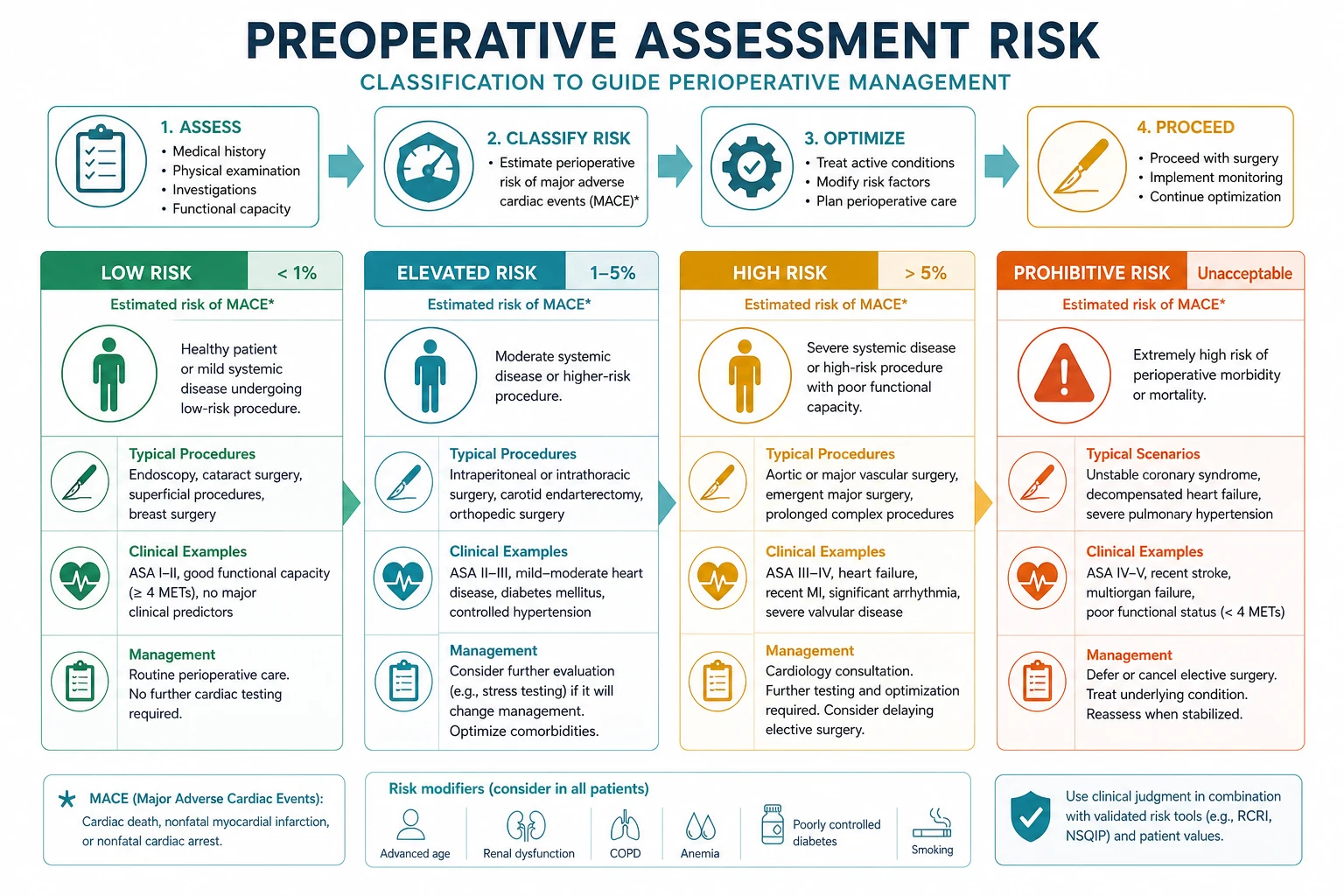 RCRI and METs stratification