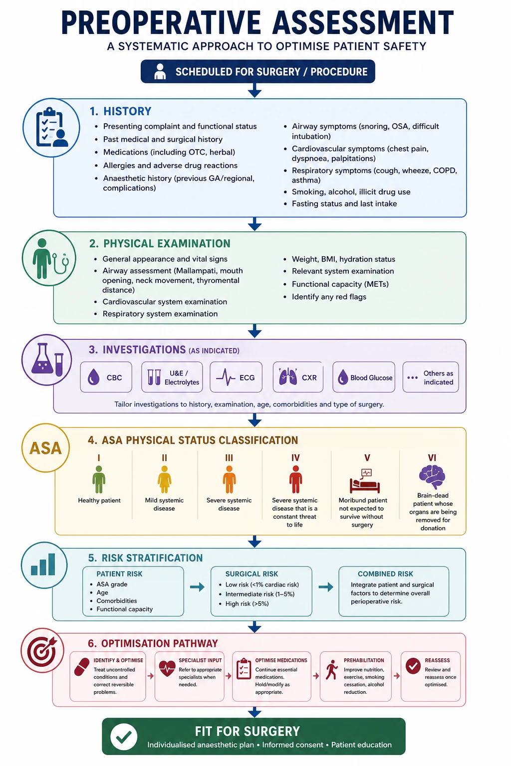Preoperative assessment overview