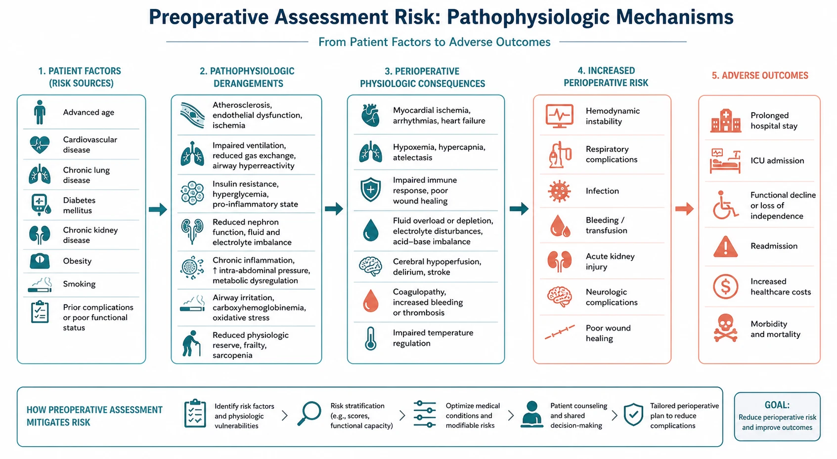 Preoperative decision pathway