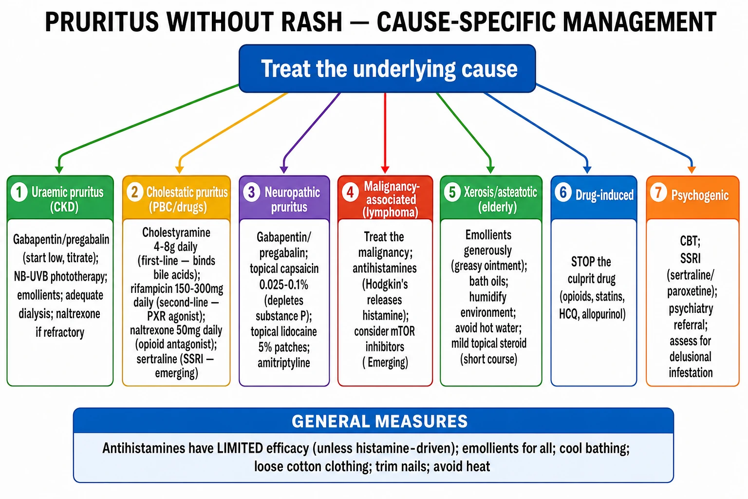 Cause-specific management: uraemic (gabapentin, UVB, emollients); cholestatic (cholestyramine, rifampicin, naltrexone, sertraline); neuropathic (gabapentin, capsaicin, lidocaine); malignancy (treat); xerosis (emollients); drug-induced (stop); psychogenic (CBT/SSRI)