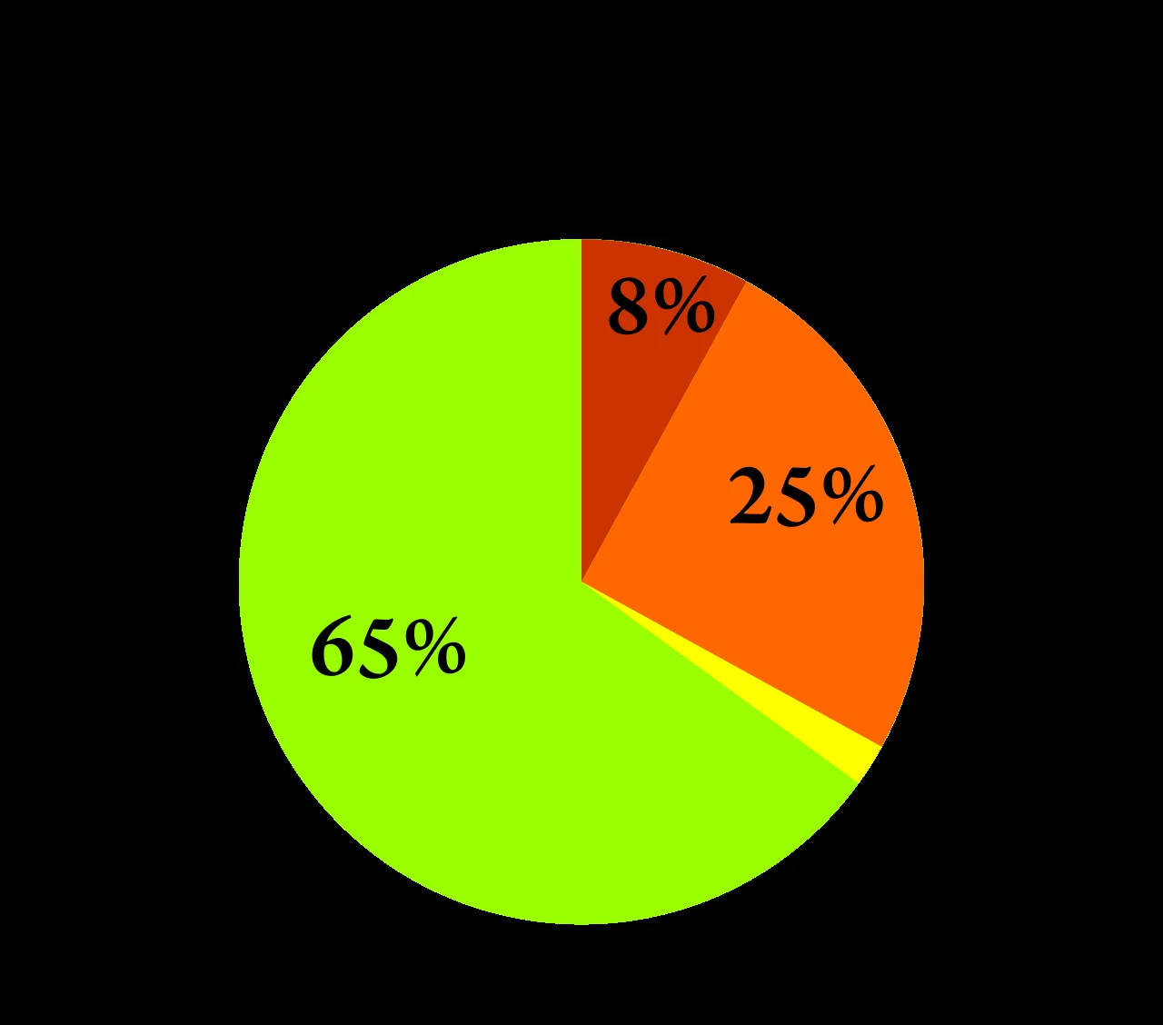 Pie chart showing psoriasis severity distribution: 65% mild, 25% moderate, 8% severe, and 2% mild due to phototherapy