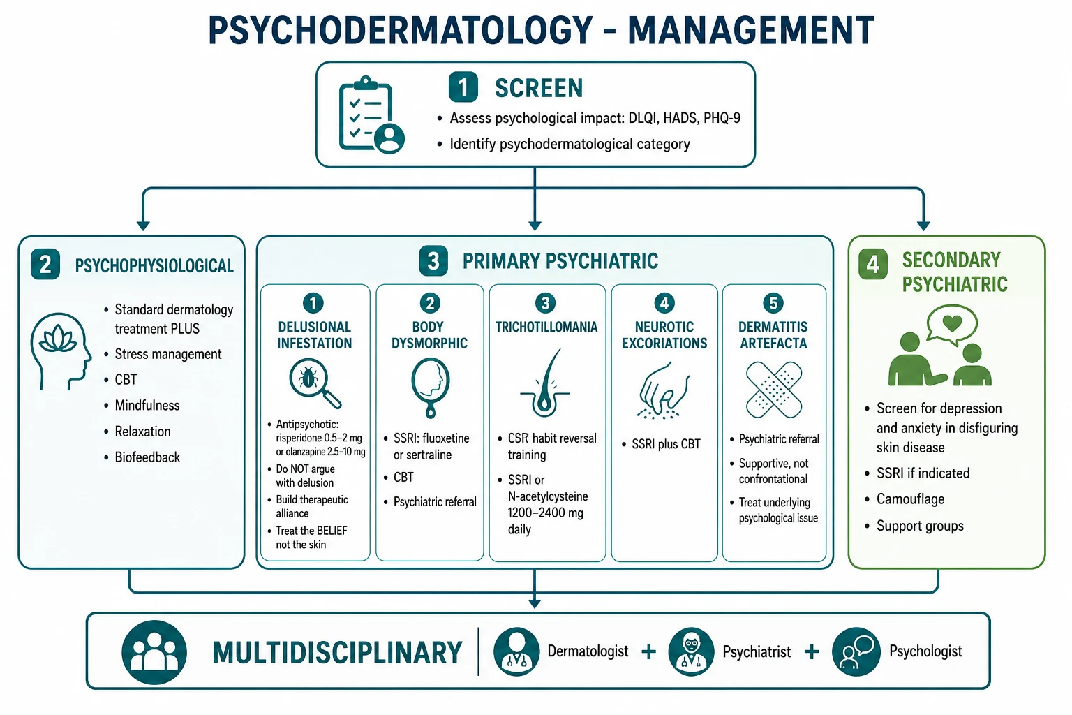 Management flowchart: screen psychological impact, then treat by category: psychophysiological (derm Rx plus stress management), primary psychiatric (antipsychotic for delusional, SSRI for OCD-spectrum, CBT/NAC for trichotillomania, psych referral for artefacta), secondary psychiatric (SSRI, counselling, camouflage)