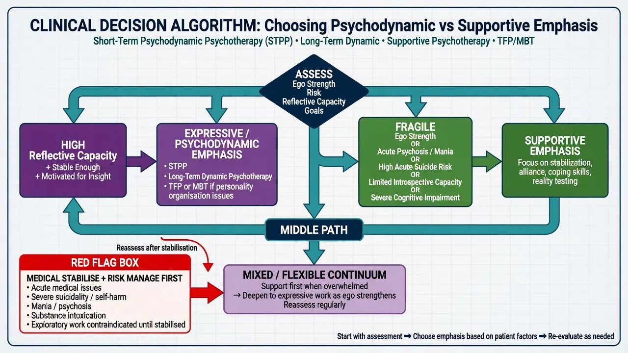Decision algorithm for choosing expressive psychodynamic versus supportive emphasis based on ego strength, risk, and goals