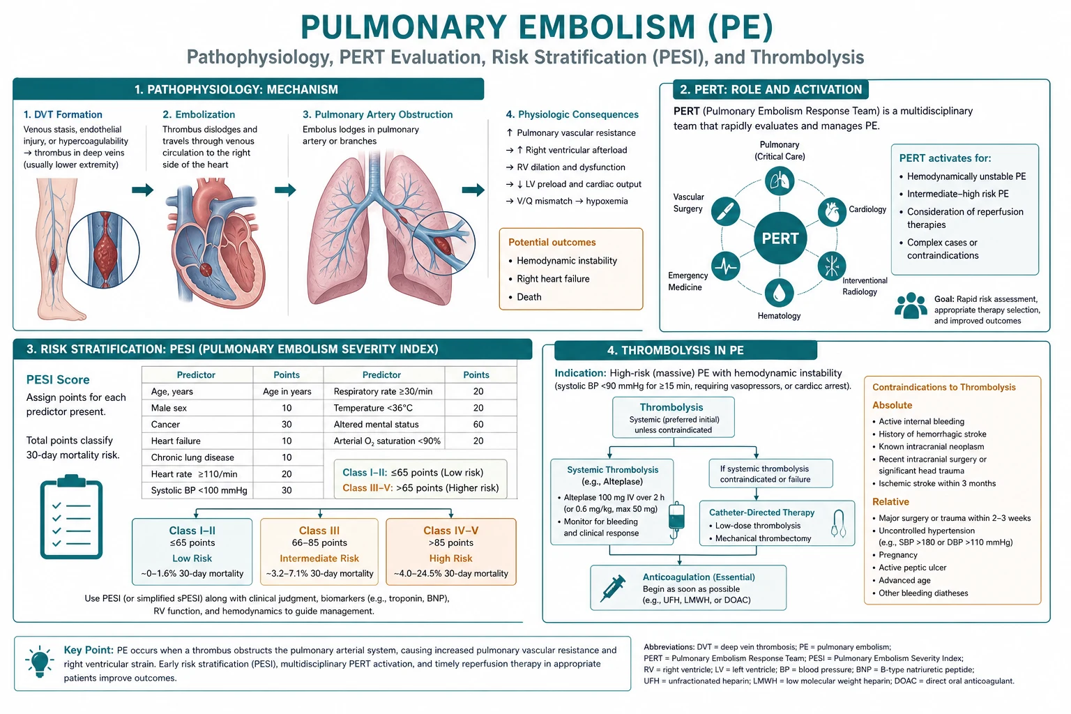 Pulmonary embolism — PESI, thrombolysis, PERT pathophysiology overview for ICU exam