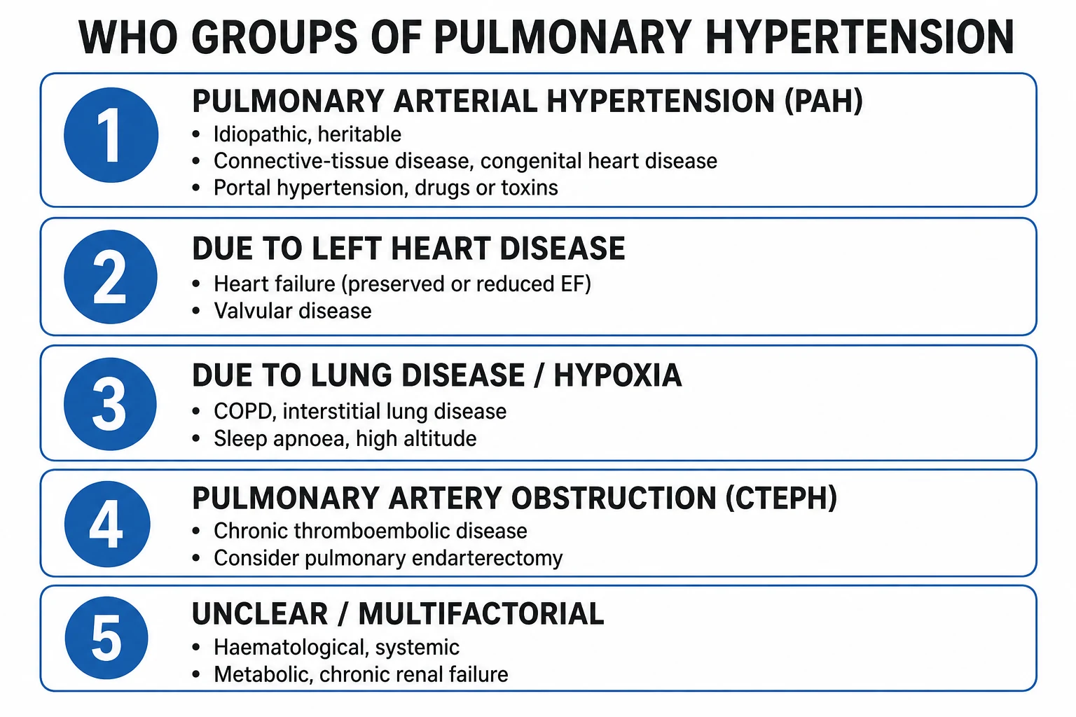 WHO pulmonary hypertension groups 1–5 classification for ICU practice