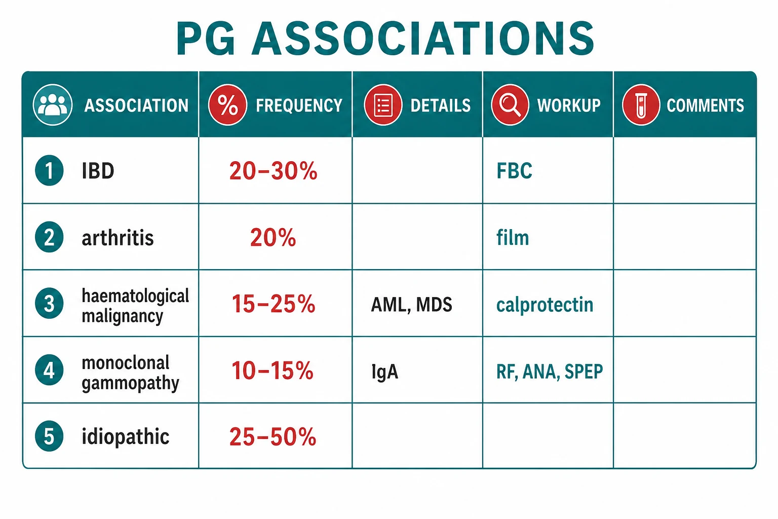 Five major systemic associations of pyoderma gangrenosum with frequencies: IBD 20-30% (UC more than Crohn), arthritis 20% (RA, seronegative), haematological malignancy 15-25% (AML, MDS, especially bullous variant), monoclonal gammopathy 10-15% (IgA), idiopathic 25-50%. Workup: FBC and film, stool calprotectin and colonoscopy, RF and ANA, SPEP and Bence-Jones