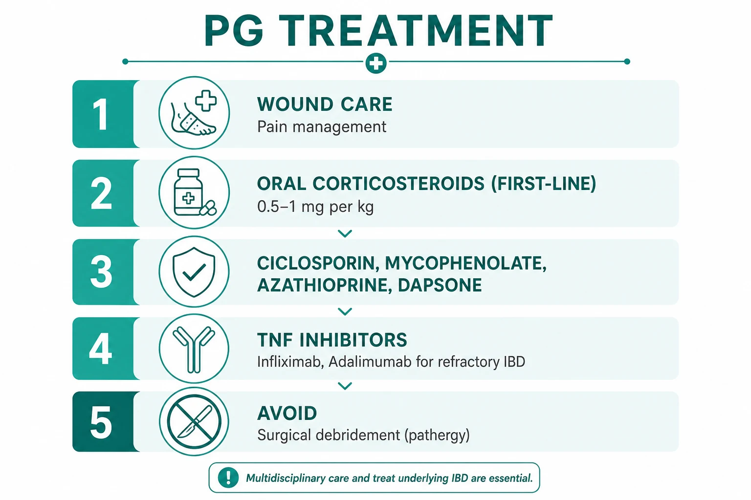 Treatment ladder: wound care and analgesia; topical clobetasol and tacrolimus for localised disease; oral prednisolone 0.5-1 mg per kg per day for moderate disease; ciclosporin 3-5 mg per kg per day as steroid-sparing; methylprednisolone pulse and infliximab 5 mg per kg for severe disease; azathioprine, mycophenolate, dapsone, colchicine, IVIG; AVOID surgical debridement due to pathergy