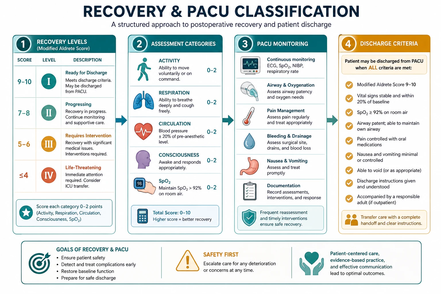 Aldrete domains and PACU discharge checklist