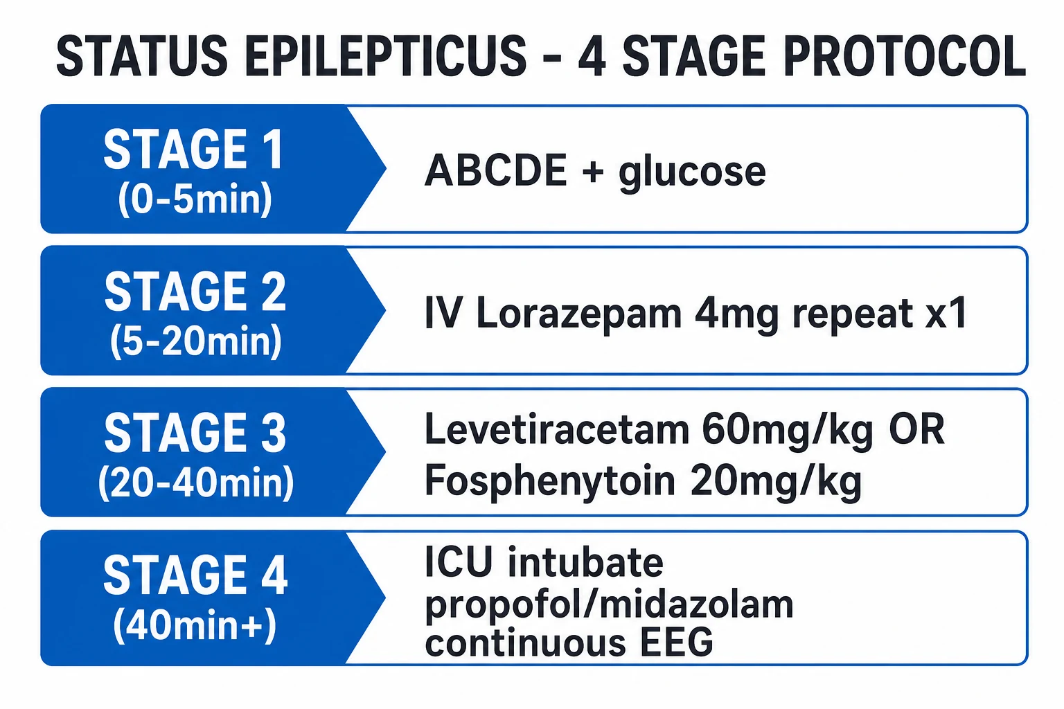 Classification framework for refractory-status-epilepticus-anaesthetic-coma