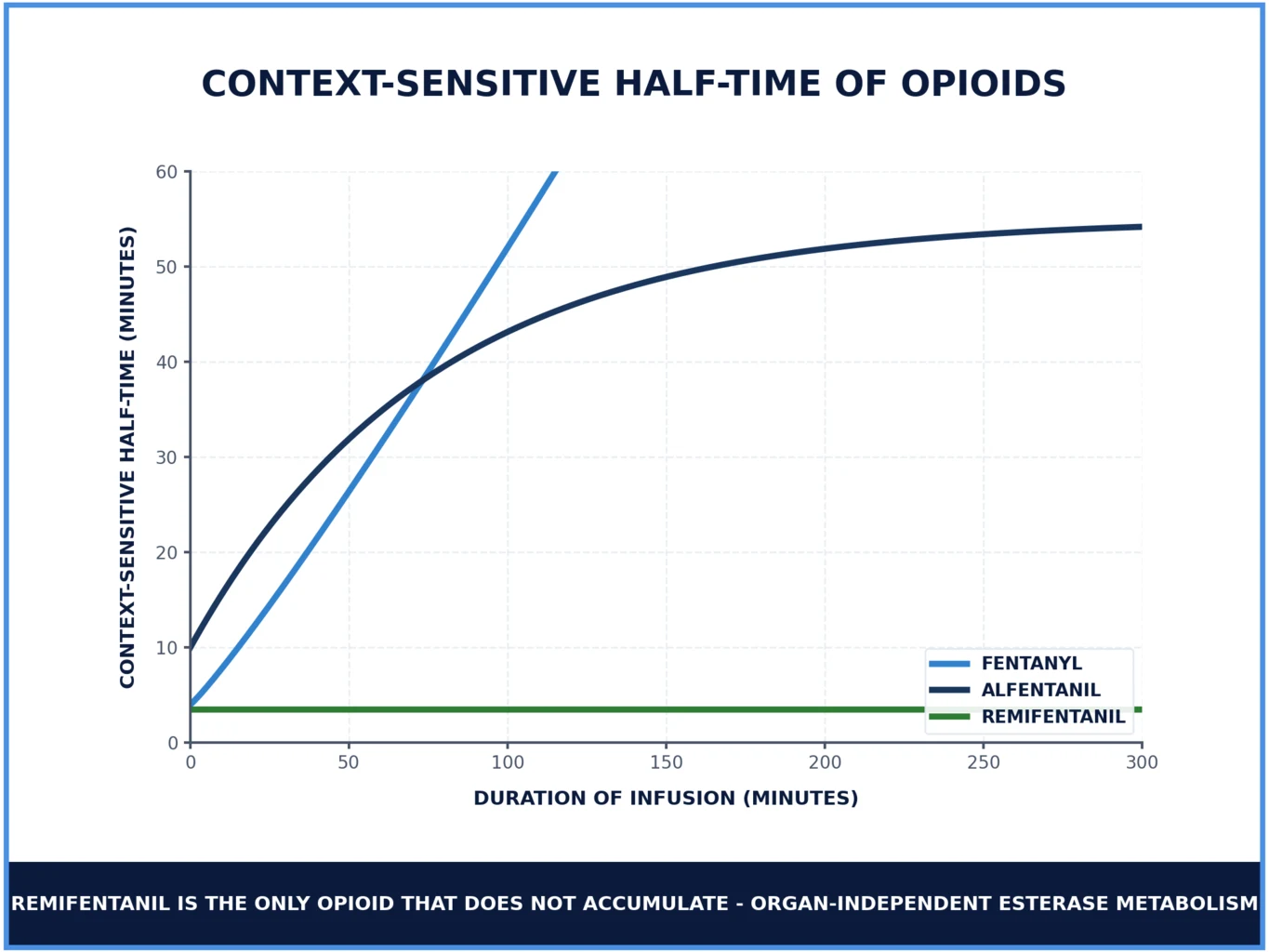 Flat versus rising context-sensitive half-time curves