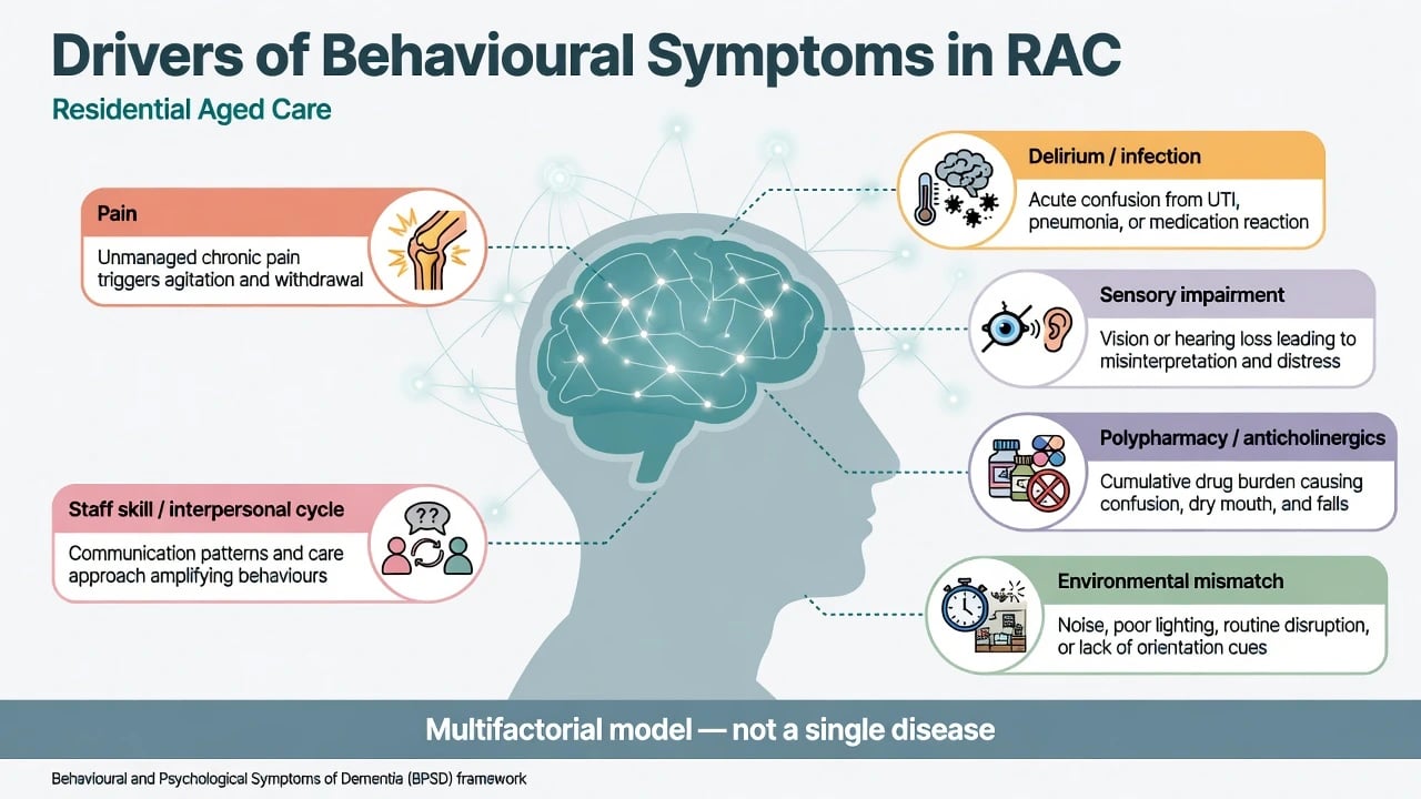 Residential aged care psychiatry overview with high prevalence syndromes non-drug first and restricted psychotropics