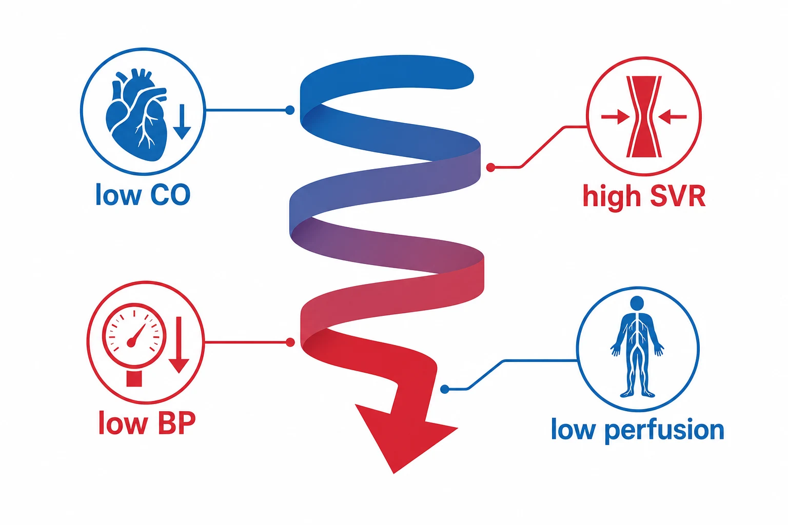 A downward spiral arrow at center with four labels: low CO, high SVR, low BP, low perfusion; on a white clinical-blue background