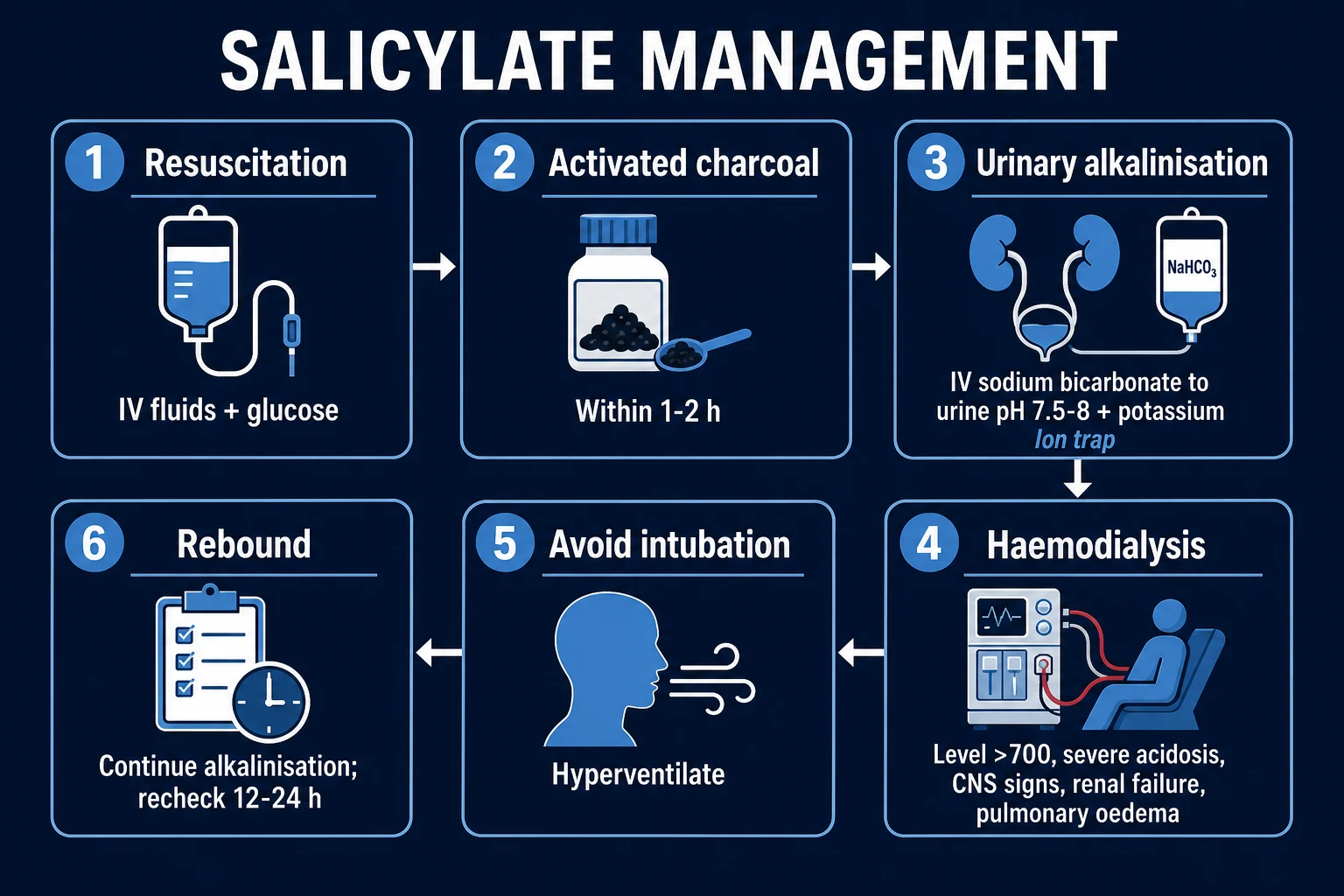 Management pathway infographic for salicylate poisoning: multi-dose charcoal, urinary alkalinisation with potassium correction, haemodialysis indications, avoid casual intubation, clinical educational style