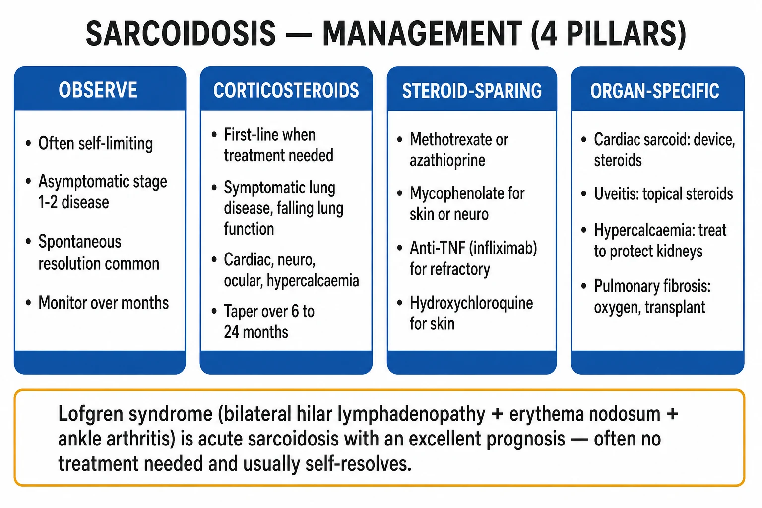 Treatment algorithm: Löfgren (NSAIDs, self-limiting) → cutaneous (topical/intralesional TCS, hydroxychloroquine) → pulmonary/cardiac/neuro (oral corticosteroids first-line, MTX steroid-sparing) → refractory (TNF inhibitors infliximab/adalimumab)