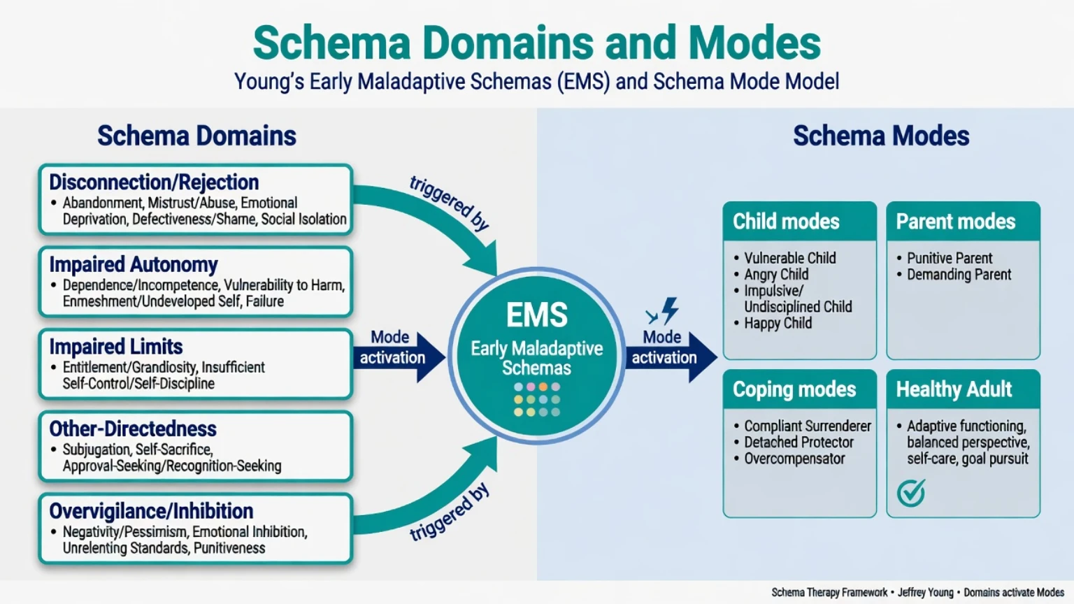 Diagram of five schema domains activating early maladaptive schemas and schema modes