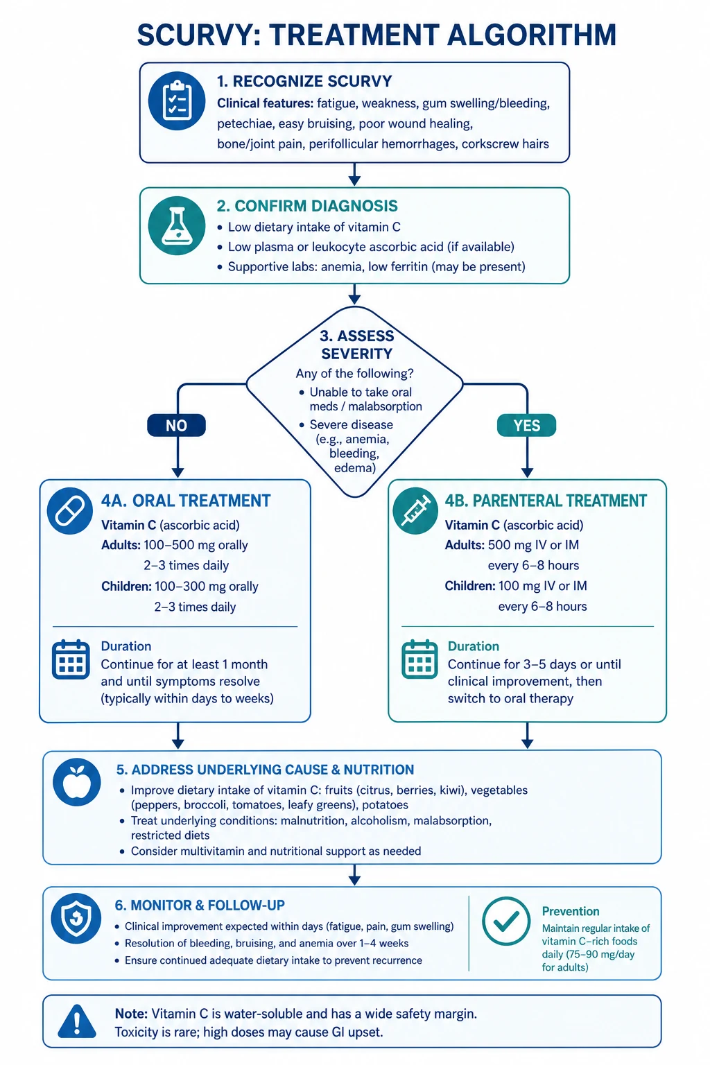 Recovery timeline and vitamin C-rich dietary sources