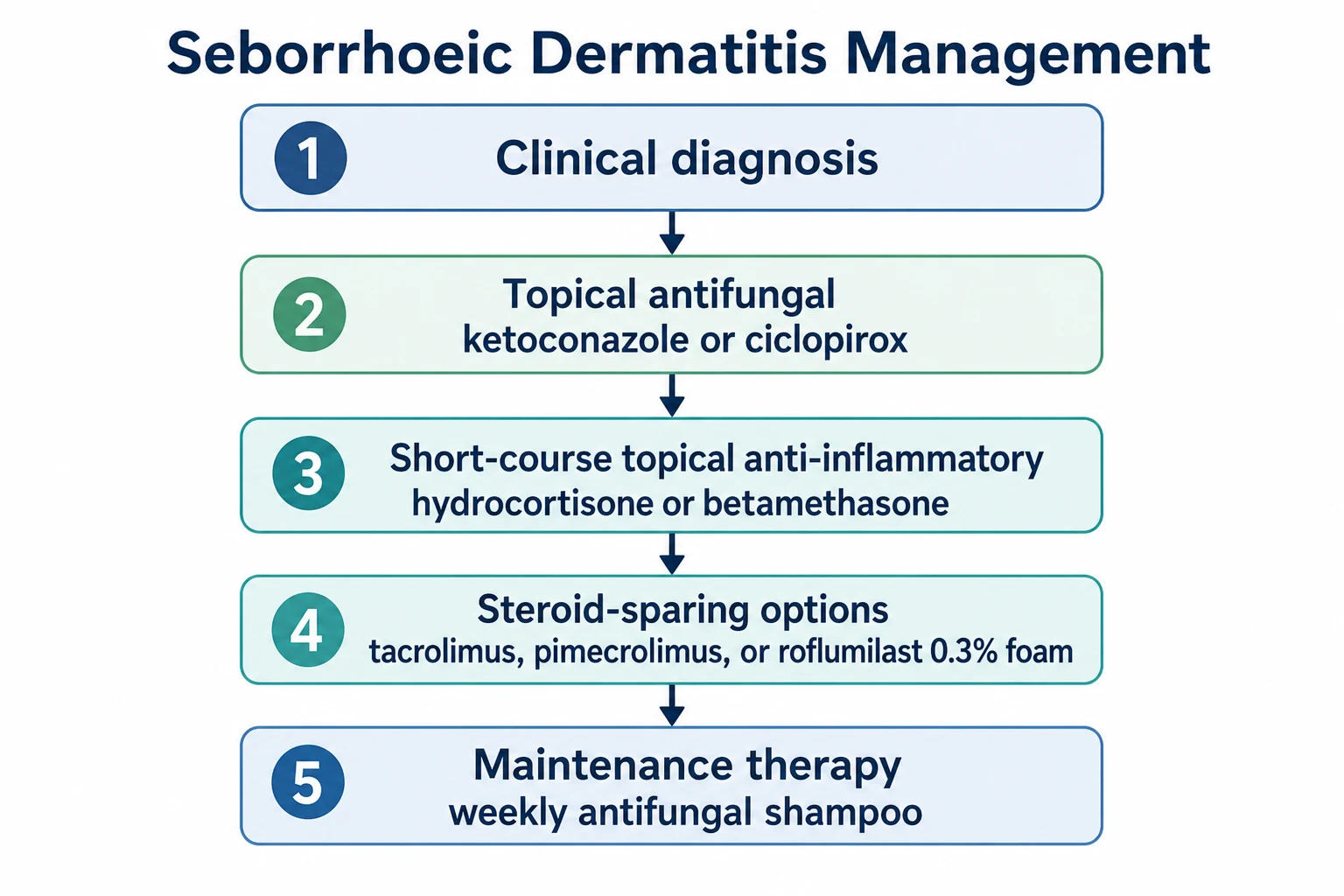 Flowchart showing seborrhoeic dermatitis management from diagnosis through topical antifungal, anti-inflammatory, calcineurin inhibitor, and roflumilast options