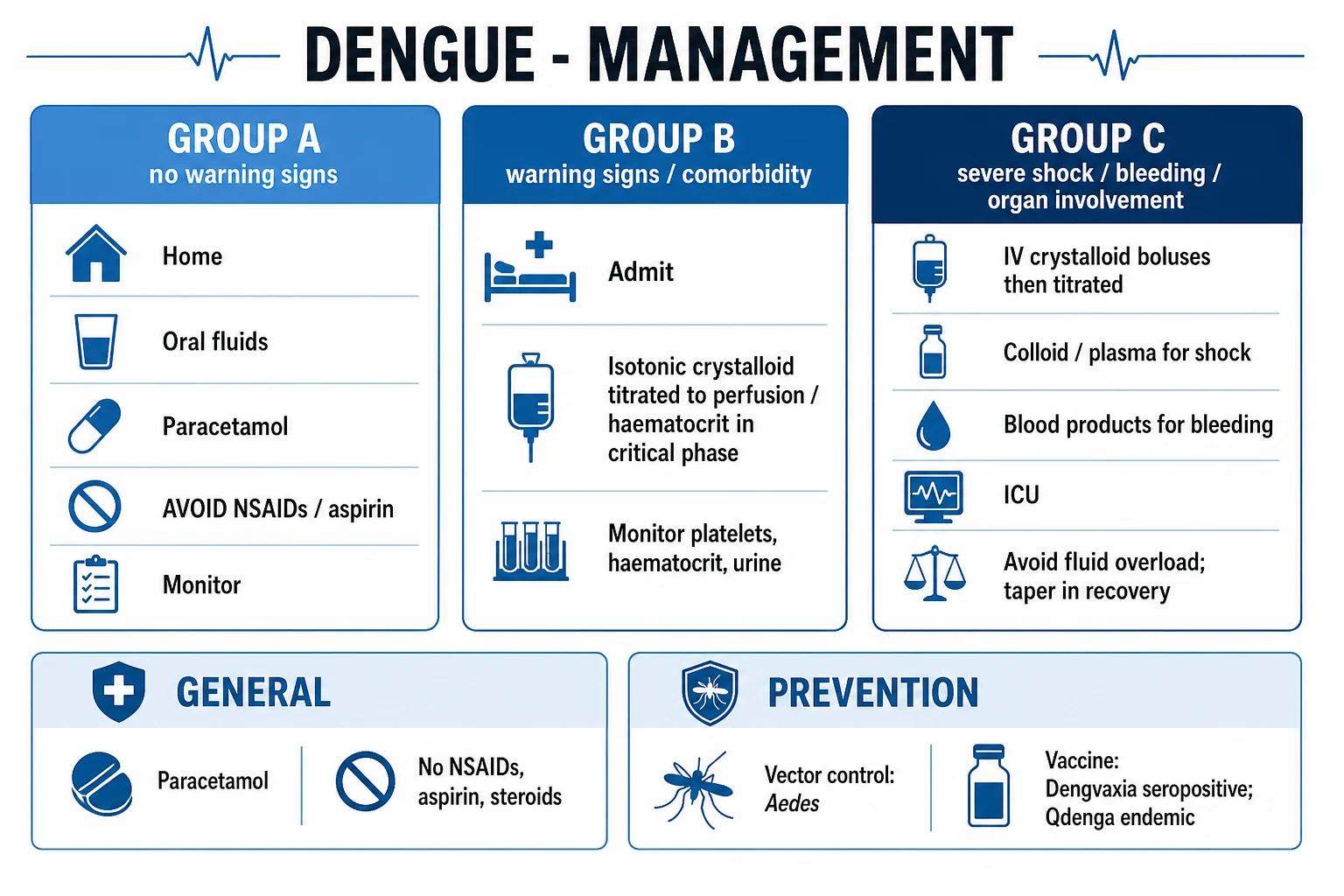 Management of severe dengue: cautious isotonic crystalloid titrated to perfusion, avoid fluid overload in recovery phase, blood products for significant bleeding, ICU monitoring