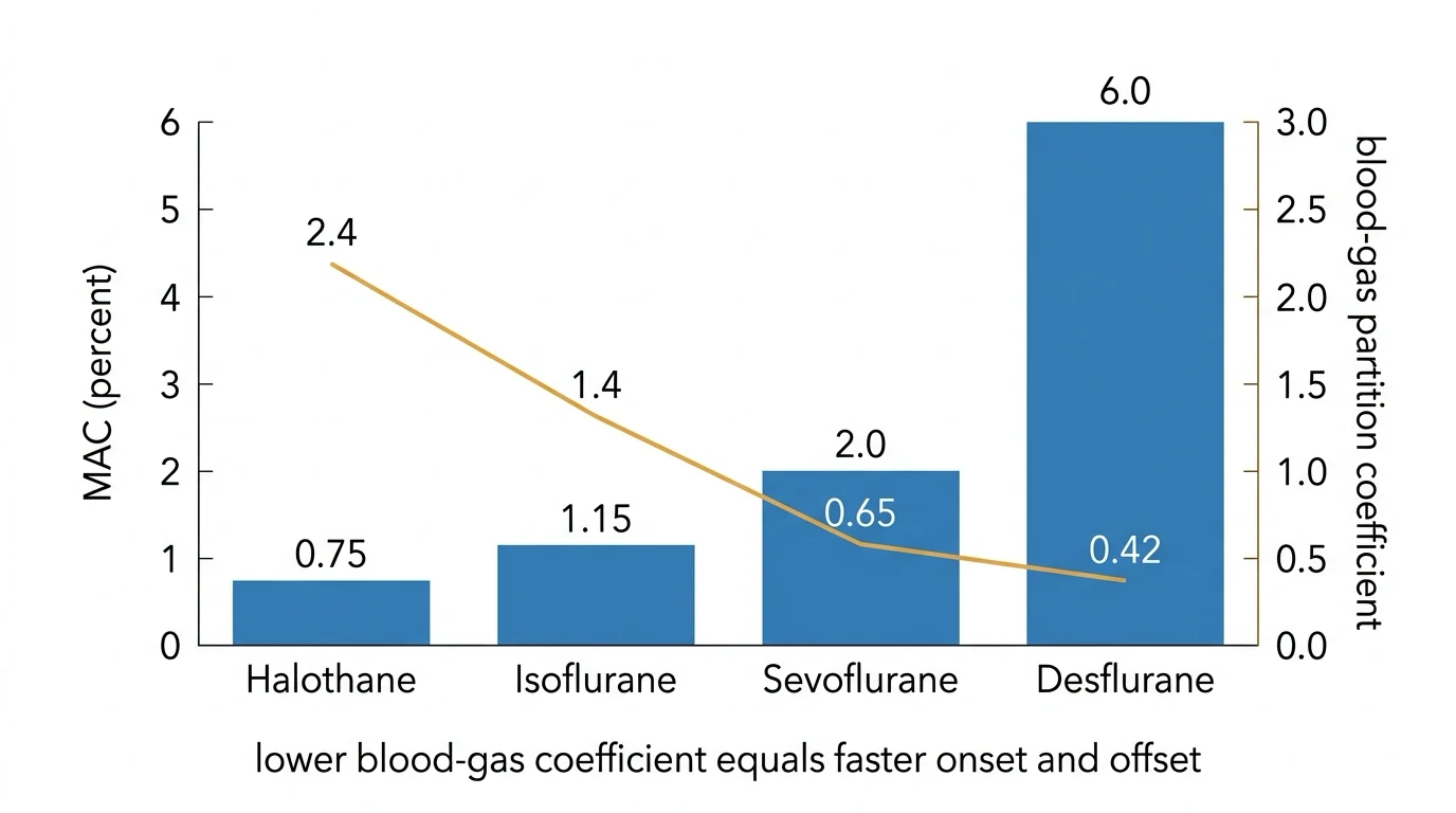 A clean clinical bar chart comparing the four volatile anaesthetic agents on two axes: minimum alveolar concentration in percent (halothane 0.75, isoflurane 1.15, sevoflurane 2.0, desflurane 6.0) and blood-gas partition coefficient (halothane 2.4, isoflurane 1.4, sevoflurane 0.65, desflurane 0.42), on a white background with a clinical-blue header, showing that potency (low MAC) and solubility (low blood-gas) move together.