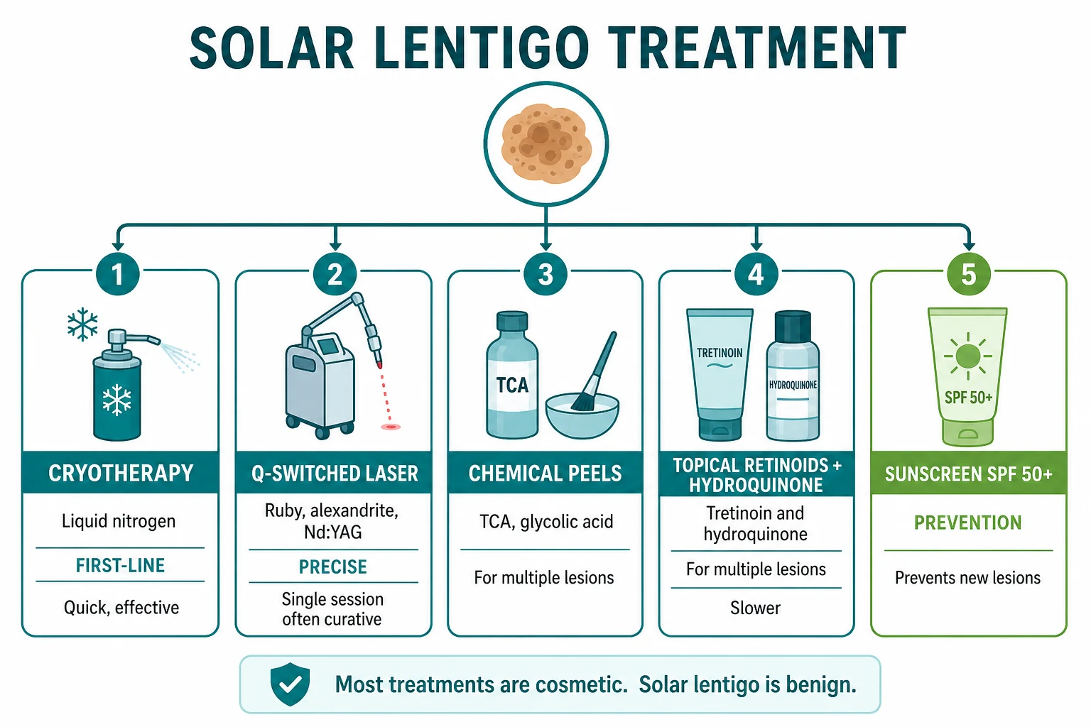 Treatment ladder infographic from reassurance to cryotherapy to Q-switched laser to chemical peels to topical retinoids/hydroquinone plus prevention via SPF 50+ sunscreen