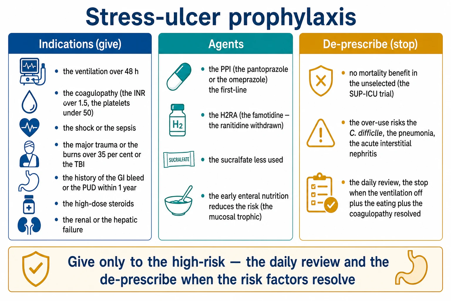 Infographic of stress-ulcer prophylaxis risk factors and agents: mechanical ventilation beyond 48 hours, coagulopathy, PPI versus H2RA choice, stop when risk resolves