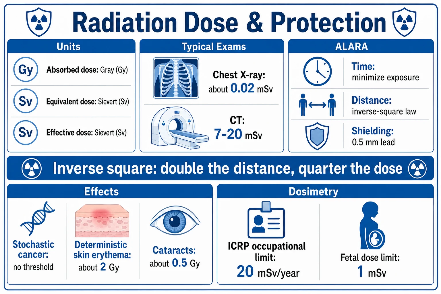 Medical infographic on white clinical-blue, flat vector, crisp typography. The Kaplan-Meier step function of survival probability, the product of one minus events over at-risk. Censoring marked with ticks. Median survival where the curve crosses 0.5. The log-rank test compares curves. Cox proportional-hazards regression gives a hazard ratio, below 1 protective and above 1 harmful, assuming proportional hazards with no crossing curves. Banner reads 'Crossing curves violate the proportional-hazards assumption'.