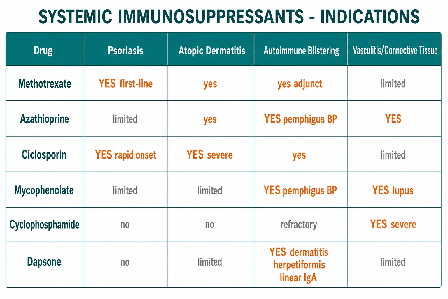 Map of dermatologic indications (psoriasis, atopic dermatitis, pemphigus, cutaneous lupus, vasculitis, neutrophilic dermatoses) to first-line systemic agents