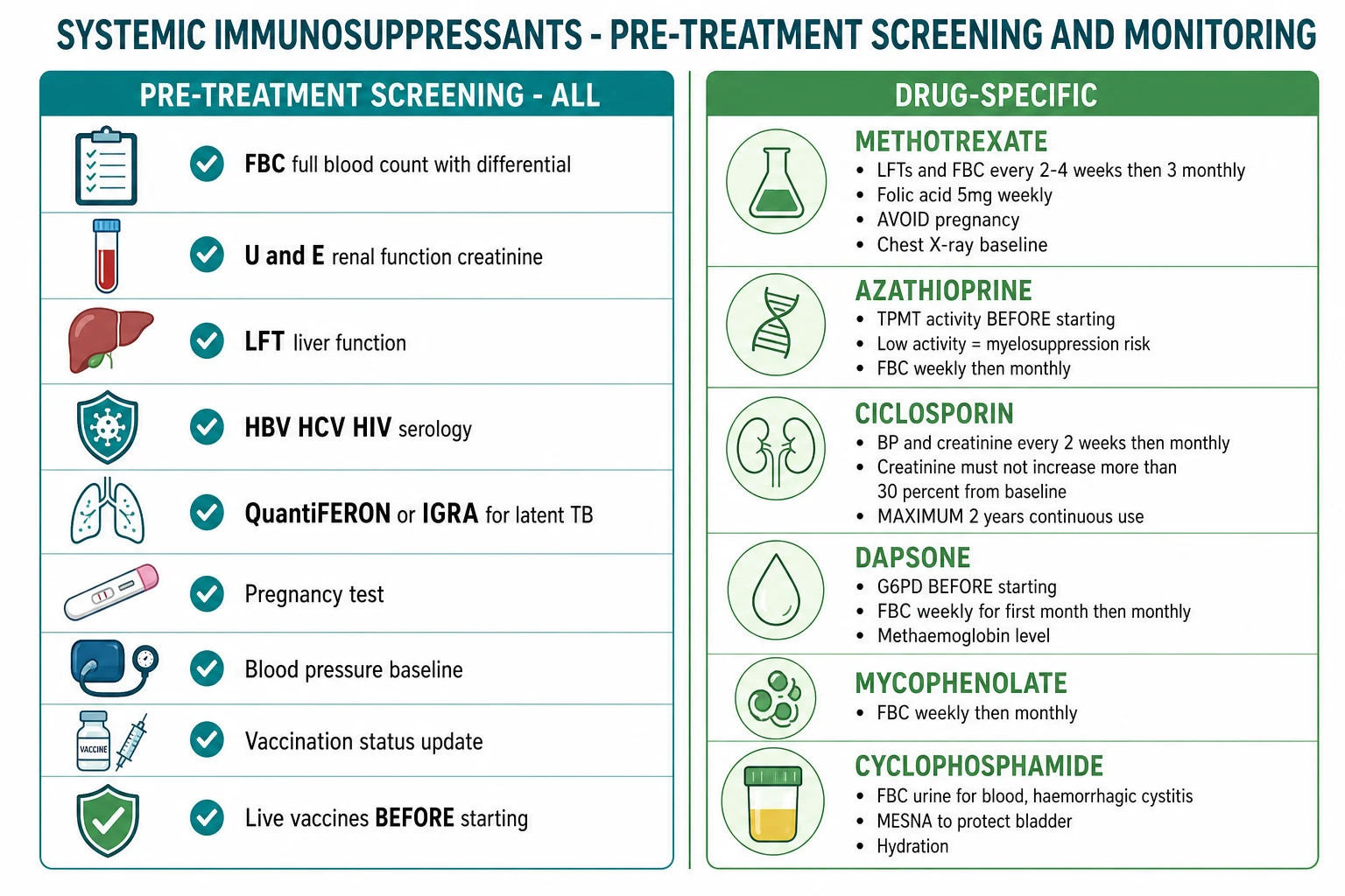 Universal pre-treatment screening panel beside drug-specific monitoring rows for methotrexate, azathioprine, ciclosporin, dapsone, cyclophosphamide, and biologics
