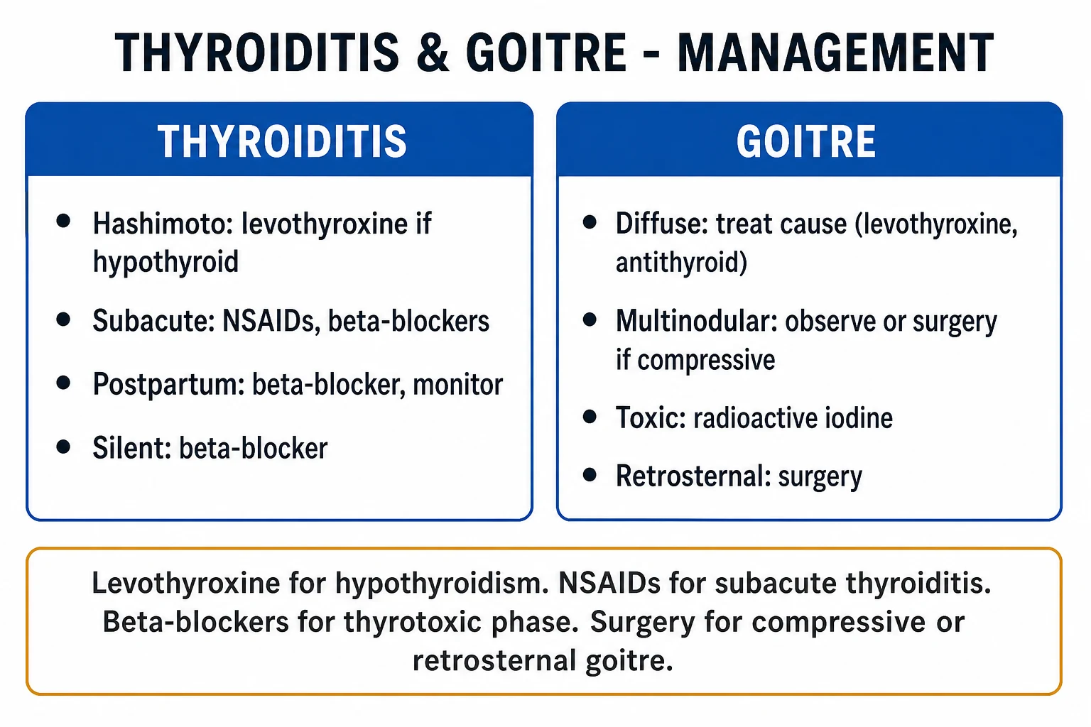 Clean two-column management infographic for thyroiditis types and goitre with drug doses