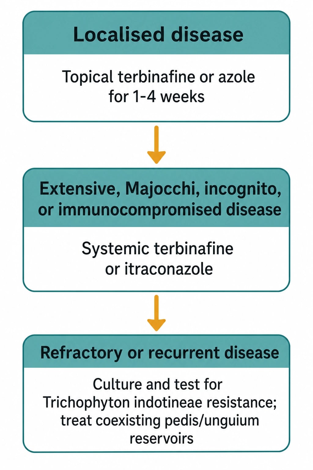 Flowchart of tinea corporis management from topical antifungals through systemic therapy for extensive or Majocchi or incognito disease to resistance testing for refractory cases