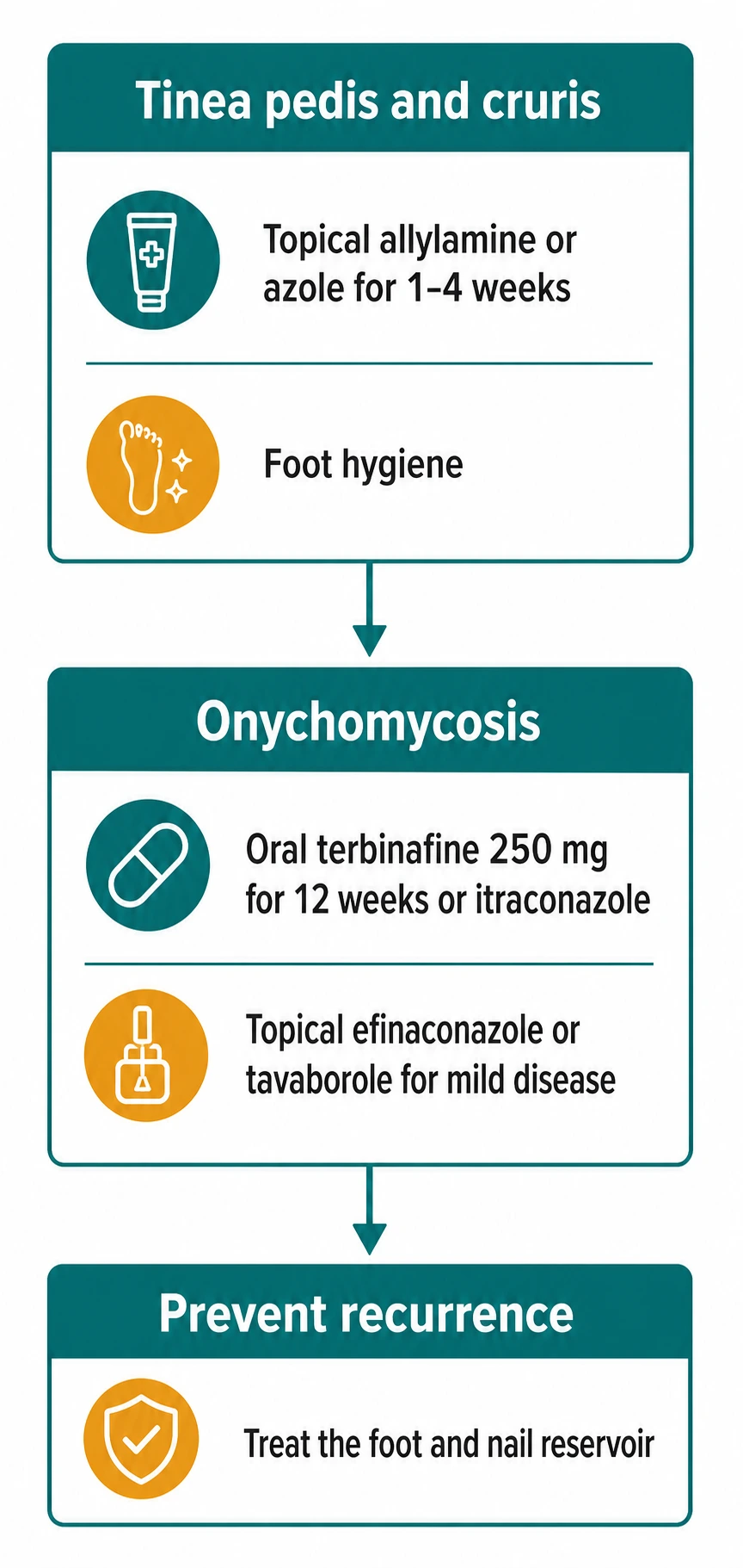 Stepwise treatment algorithm for tinea pedis, tinea cruris and onychomycosis