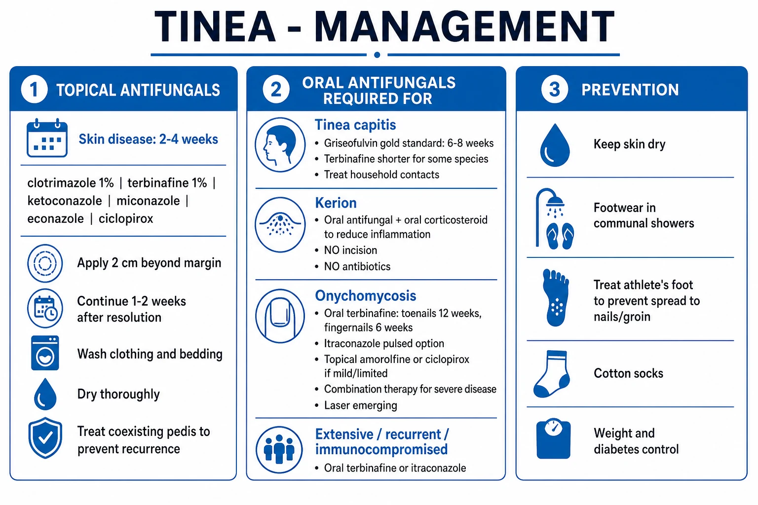 Clean management infographic showing topical vs oral therapy by site, with kerion bundle and tinea incognito strategy