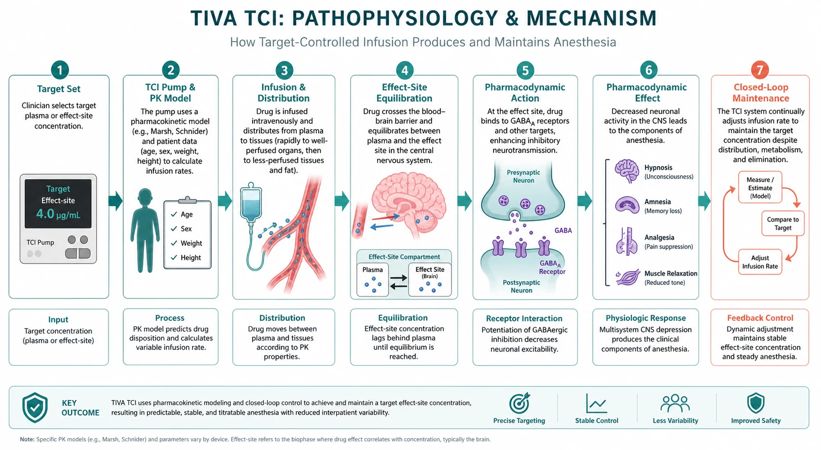 TIVA safety and awareness prevention