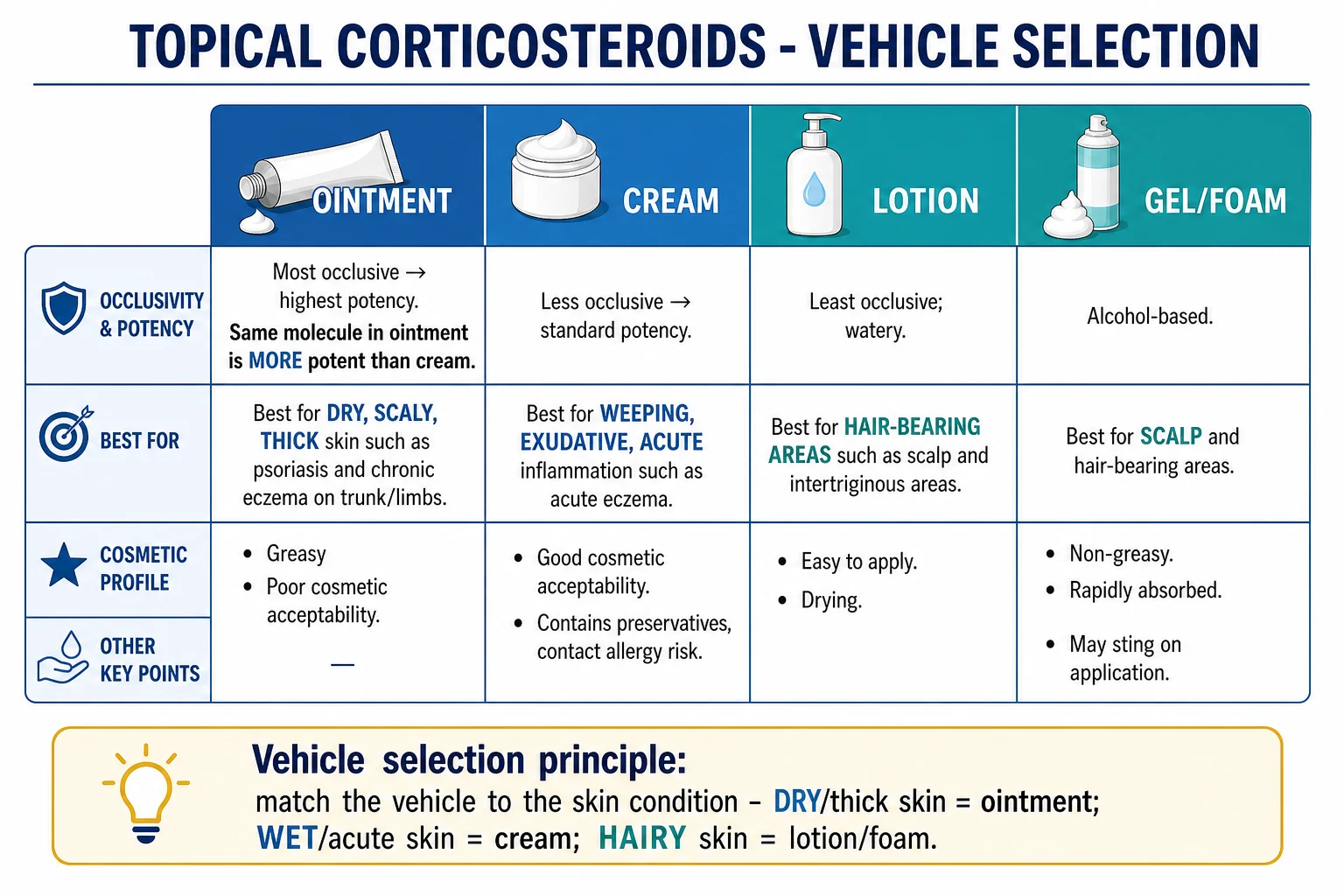 Four vertical columns comparing ointment, cream, lotion, and gel/foam for occlusion, potency, and best clinical use