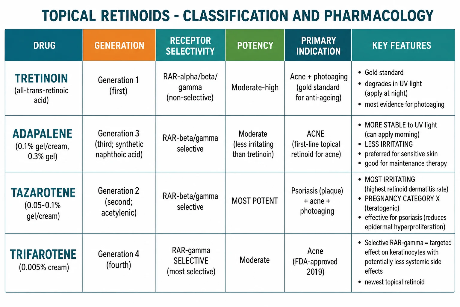 Classification table of four topical retinoid generations: tretinoin (gen 1, all RAR-alpha/beta/gamma, photolabile, photoaging gold standard), tazarotene (gen 2, RAR-beta/gamma, most potent, most irritating, psoriasis, Category X), adapalene (gen 3, RAR-beta/gamma, photostable, least irritating, acne first-line, OTC), trifarotene (gen 4, RAR-gamma selective, FDA 2019)
