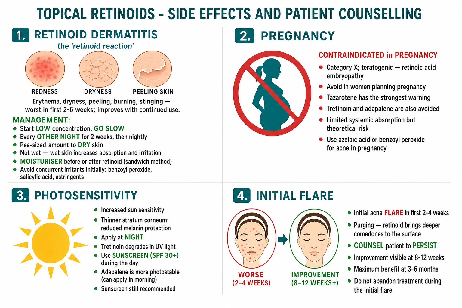 Side effects diagram: retinoid dermatitis (erythema, dryness, peeling, burning worst weeks 2-6), pregnancy Category X teratogenic (retinoic acid embryopathy), photosensitivity, initial acne flare (purging 2-4 weeks), hyperpigmentation in darker skin; counselling: start low go slow, dry skin, moisturiser, 8-12 weeks for improvement