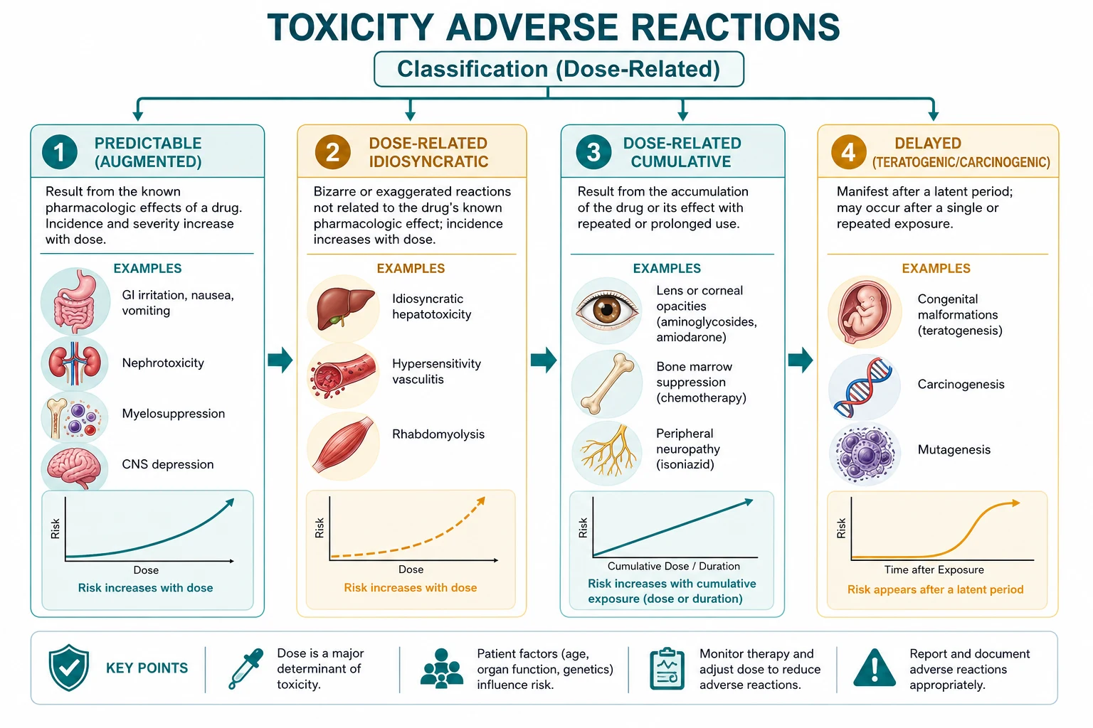 Classification of adverse drug reactions type A B and crises