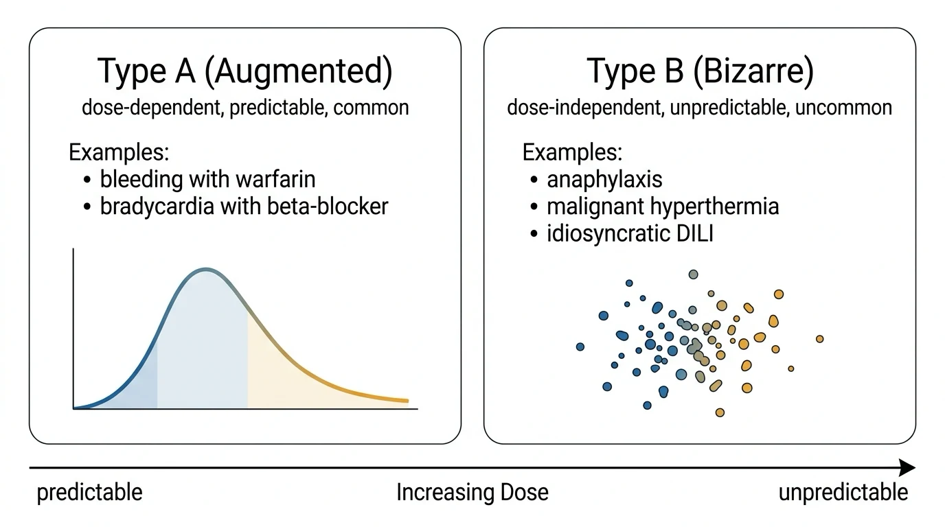 ADR classification and specific anaesthetic toxicities