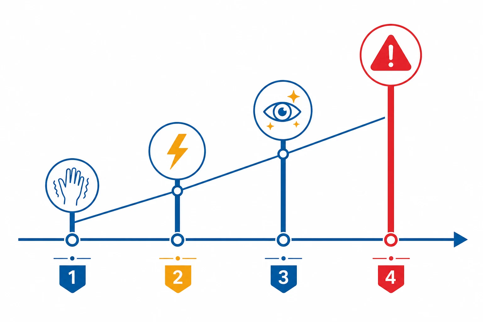 A horizontal timeline infographic with four ascending milestone markers — a trembling hand, a lightning bolt, an eye-with-sparkle, and a tall red warning column — on a rising line on a white clinical-blue background