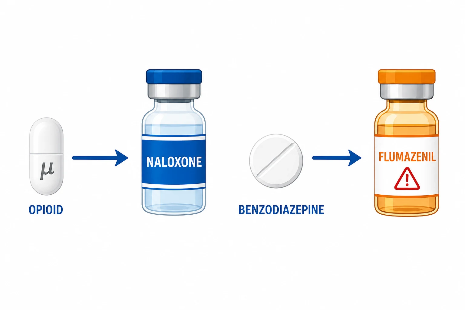 Flat infographic pairing an opioid pill to a blue naloxone vial and a benzodiazepine tablet to an orange flumazenil vial carrying a red warning triangle, on a white clinical-blue background