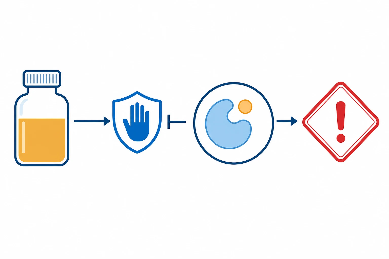 Flat pathway infographic: a bottle icon flows through a round enzyme node into a red warning diamond, but a blue hand-shield blocks the arrow between the bottle and the enzyme, on a white clinical-blue background