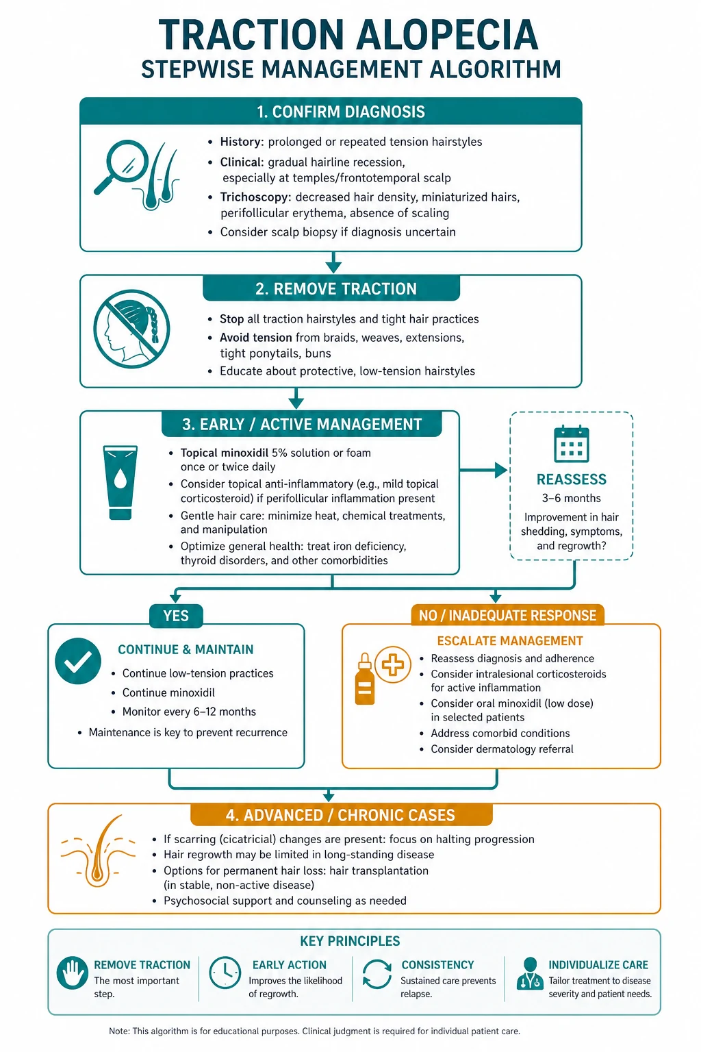 The management ladder for traction alopecia: stop traction, treat inflammation, stimulate regrowth (minoxidil), treat folliculitis (antibiotics), surgical restoration (FUE/FUT) for scarring disease, cosmetic camouflage, prevention