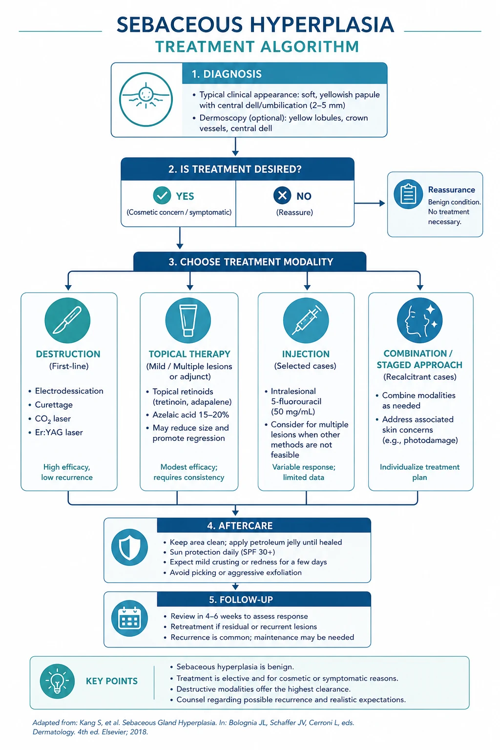 Educational infographic summarising the management of transient neonatal pustular melanosis: no treatment needed, parental reassurance, gentle cleansing, emollients for dry skin, expected resolution timeline, and the safety-net symptoms requiring re-presentation