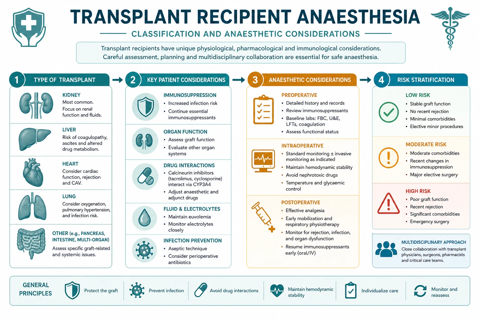 Transplant recipient organ-specific risks